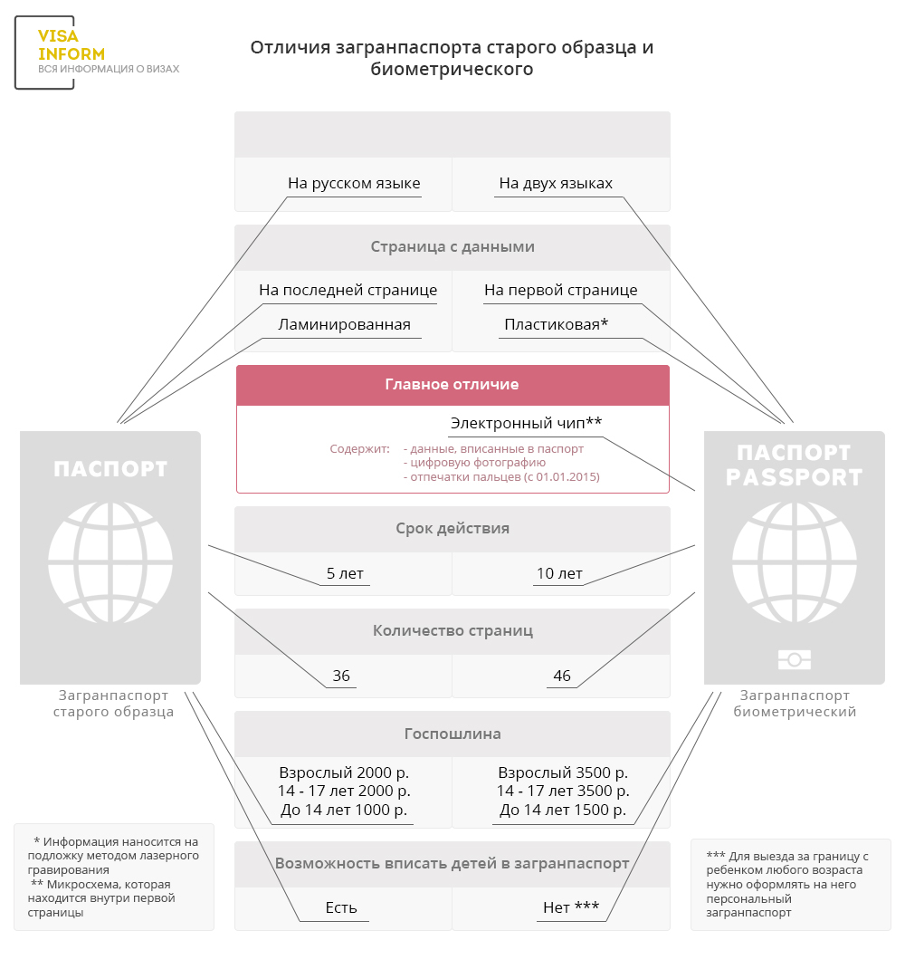 Разница между загранпаспортом нового образца и старого образца